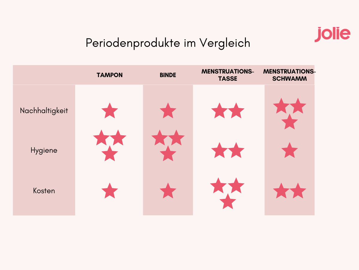 Tabelle: Periodenprodukte im Vergleich