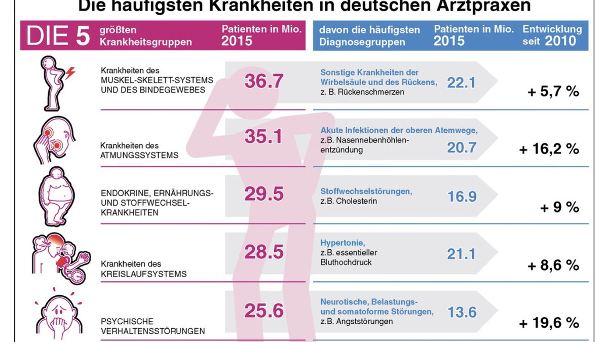 häufigste Krankheiten