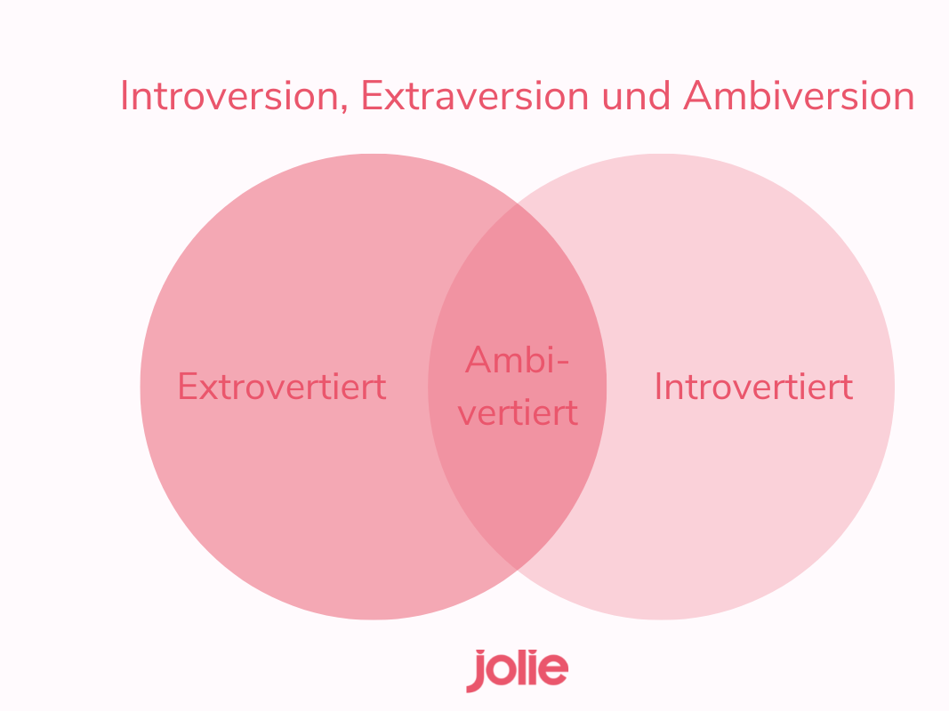 Grafik Introversion, Extraversion, Ambiversion