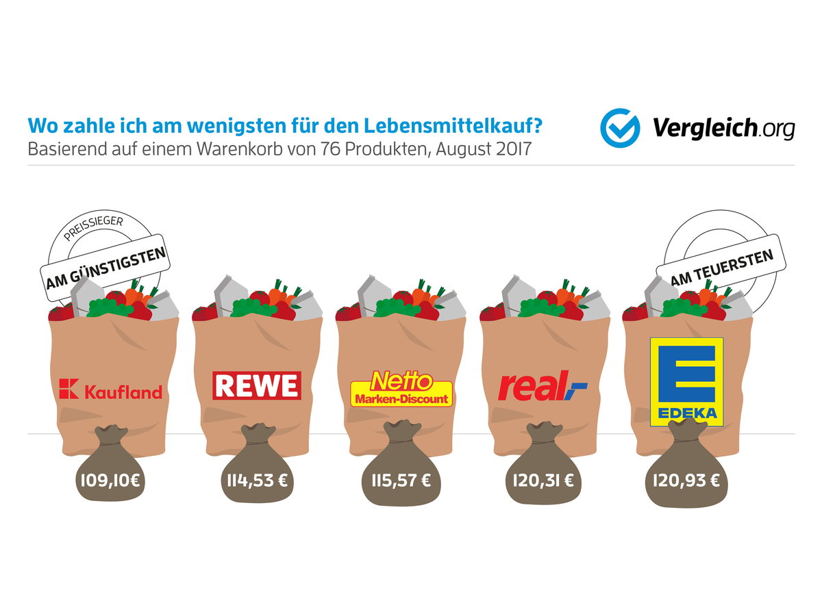 supermarkt_gesamtwarenkorb