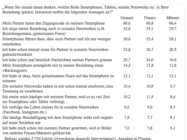 ElitePartner Studie Smartphones Beziehung Liebe